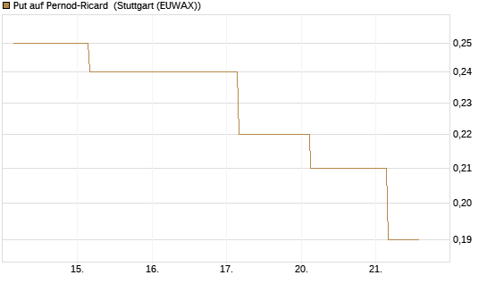 Put auf Pernod-Ricard [Société Générale Effekten GmbH] Chart