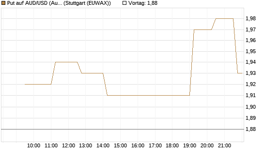 Put auf AUD/USD (Australischer Dollar / US-Dollar) [Vontobel] Chart