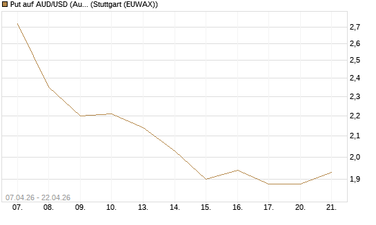 Put auf AUD/USD (Australischer Dollar / US-Dollar) [Vontobel] Chart