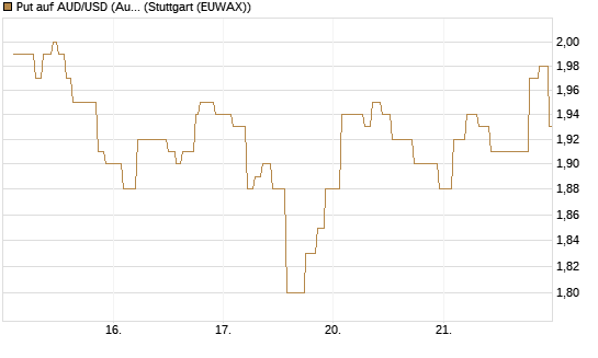 Put auf AUD/USD (Australischer Dollar / US-Dollar) [Vontobel] Chart