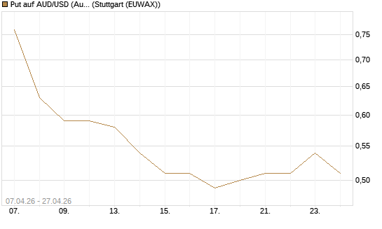 Put auf AUD/USD (Australischer Dollar / US-Dollar) [Vontobel] Chart