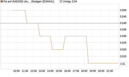 Put auf AUD/USD (Australischer Dollar / US-Dollar) [Vontobel] Chart