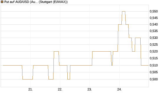 Put auf AUD/USD (Australischer Dollar / US-Dollar) [Vontobel] Chart