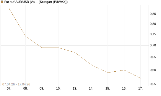 Put auf AUD/USD (Australischer Dollar / US-Dollar) [Vontobel] Chart