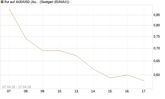 Put auf AUD/USD (Australischer Dollar / US-Dollar) [Vontobel] Chart