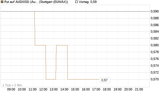 Put auf AUD/USD (Australischer Dollar / US-Dollar) [Vontobel] Chart