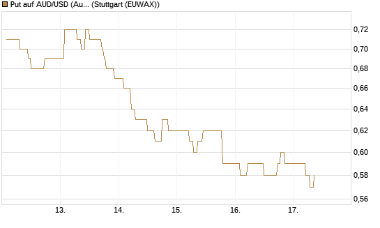 Put auf AUD/USD (Australischer Dollar / US-Dollar) [Vontobel] Chart