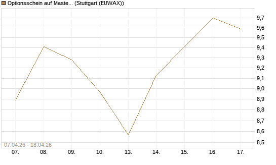 Optionsschein auf Mastercard [Goldman Sachs Bank Europe SE] Chart