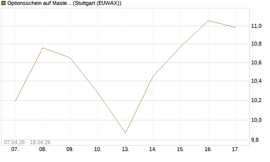 Optionsschein auf Mastercard [Goldman Sachs Bank Europe SE] Chart