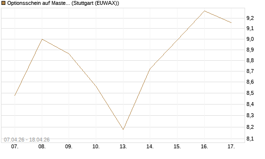 Optionsschein auf Mastercard [Goldman Sachs Bank Europe SE] Chart