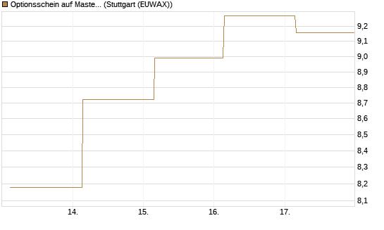Optionsschein auf Mastercard [Goldman Sachs Bank Europe SE] Chart
