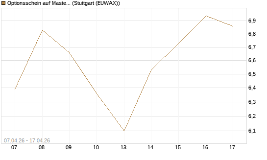 Optionsschein auf Mastercard [Goldman Sachs Bank Europe SE] Chart