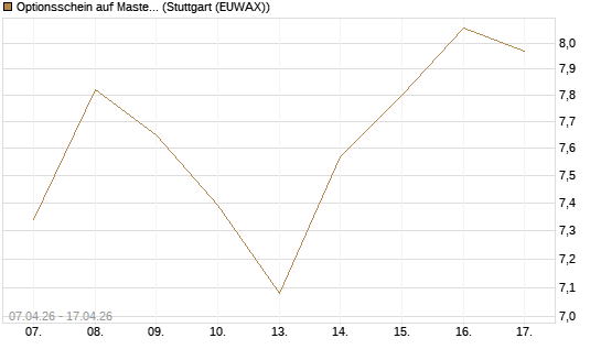 Optionsschein auf Mastercard [Goldman Sachs Bank Europe SE] Chart