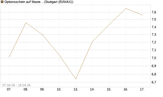 Optionsschein auf Mastercard [Goldman Sachs Bank Europe SE] Chart