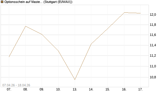 Optionsschein auf Mastercard [Goldman Sachs Bank Europe SE] Chart