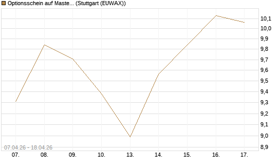 Optionsschein auf Mastercard [Goldman Sachs Bank Europe SE] Chart