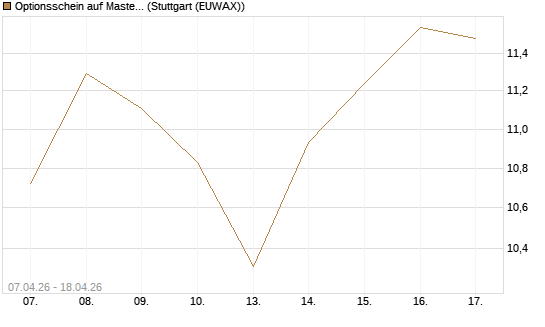 Optionsschein auf Mastercard [Goldman Sachs Bank Europe SE] Chart