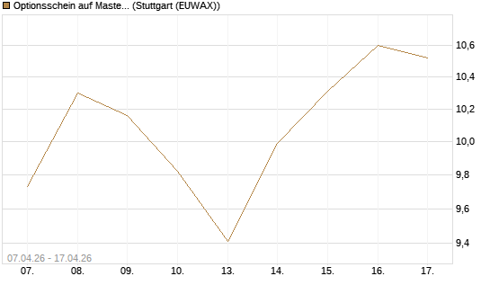 Optionsschein auf Mastercard [Goldman Sachs Bank Europe SE] Chart