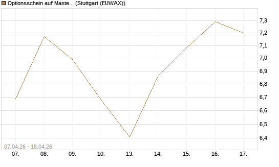 Optionsschein auf Mastercard [Goldman Sachs Bank Europe SE] Chart