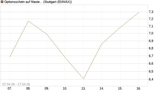 Optionsschein auf Mastercard [Goldman Sachs Bank Europe SE] Chart