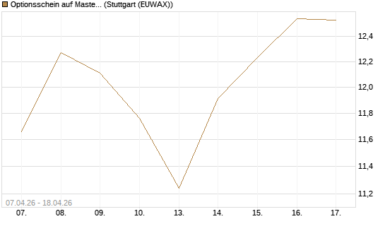 Optionsschein auf Mastercard [Goldman Sachs Bank Europe SE] Chart