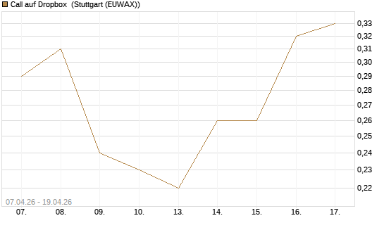 Call auf Dropbox [DZ BANK AG] Chart