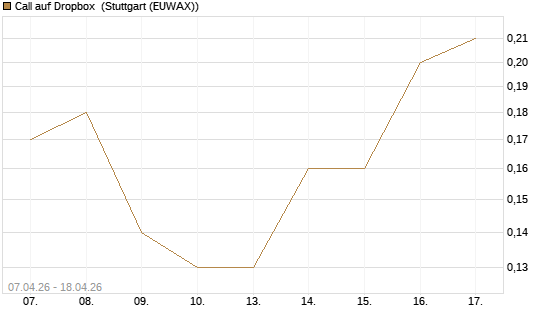 Call auf Dropbox [DZ BANK AG] Chart