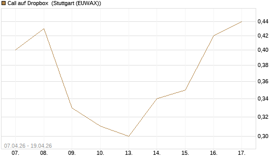 Call auf Dropbox [DZ BANK AG] Chart