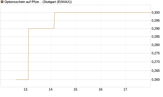 Optionsschein auf Pfizer [Goldman Sachs Bank Europe SE] Chart