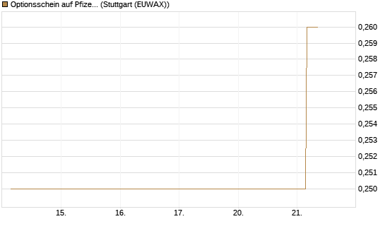 Optionsschein auf Pfizer [Goldman Sachs Bank Europe SE] Chart