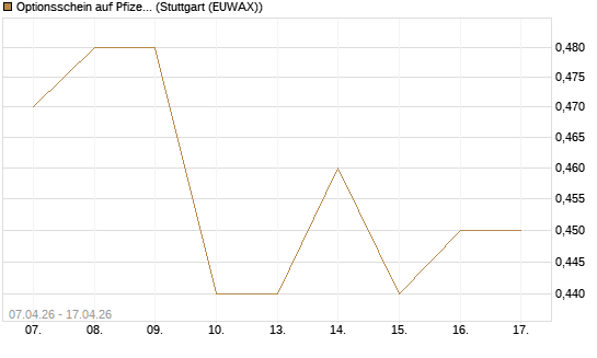 Optionsschein auf Pfizer [Goldman Sachs Bank Europe SE] Chart