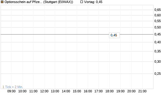 Optionsschein auf Pfizer [Goldman Sachs Bank Europe SE] Chart