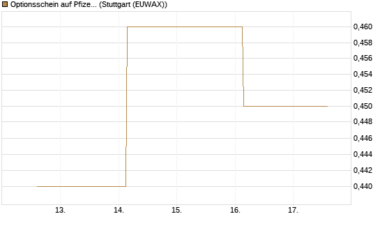 Optionsschein auf Pfizer [Goldman Sachs Bank Europe SE] Chart