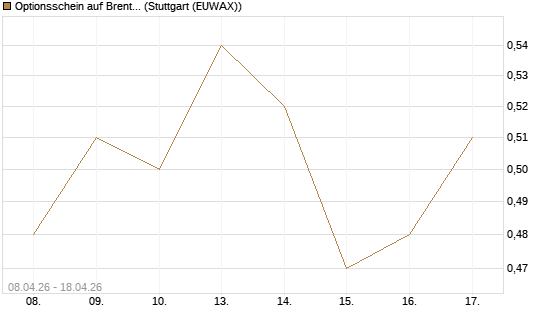 Optionsschein auf Brent Crude Rohöl ICE 09/27 [Goldman Sachs Wertpapier GmbH] Chart