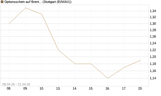 Optionsschein auf Brent Crude Rohöl ICE 03/27 [Goldman Sachs Wertpapier GmbH] Chart