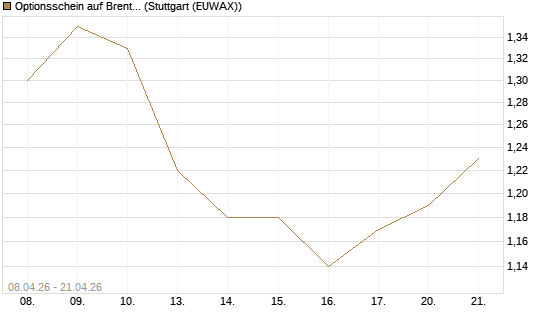 Optionsschein auf Brent Crude Rohöl ICE 03/27 [Goldman Sachs Wertpapier GmbH] Chart