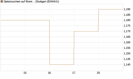 Optionsschein auf Brent Crude Rohöl ICE 03/27 [Goldman Sachs Wertpapier GmbH] Chart