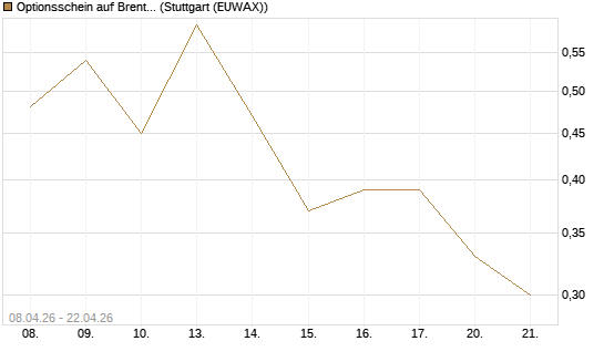 Optionsschein auf Brent Crude Rohöl ICE 08/26 [Goldman Sachs Wertpapier GmbH] Chart