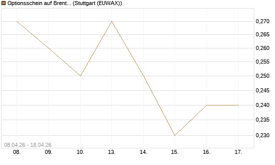 Optionsschein auf Brent Crude Rohöl ICE 09/27 [Goldman Sachs Wertpapier GmbH] Chart