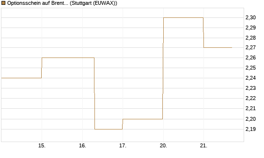 Optionsschein auf Brent Crude Rohöl ICE 08/26 [Goldman Sachs Wertpapier GmbH] Chart