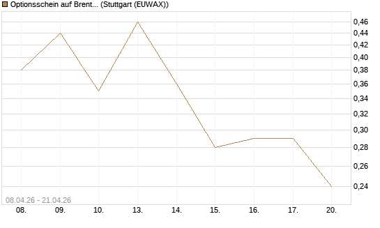Optionsschein auf Brent Crude Rohöl ICE 08/26 [Goldman Sachs Wertpapier GmbH] Chart