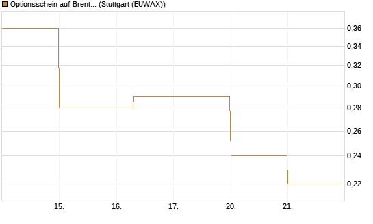 Optionsschein auf Brent Crude Rohöl ICE 08/26 [Goldman Sachs Wertpapier GmbH] Chart