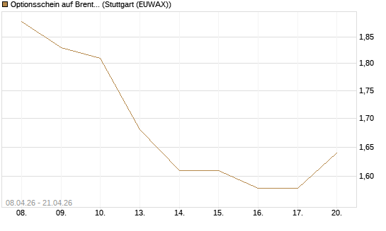 Optionsschein auf Brent Crude Rohöl ICE 12/26 [Goldman Sachs Wertpapier GmbH] Chart