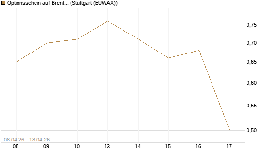 Optionsschein auf Brent Crude Rohöl ICE 09/27 [Goldman Sachs Wertpapier GmbH] Chart