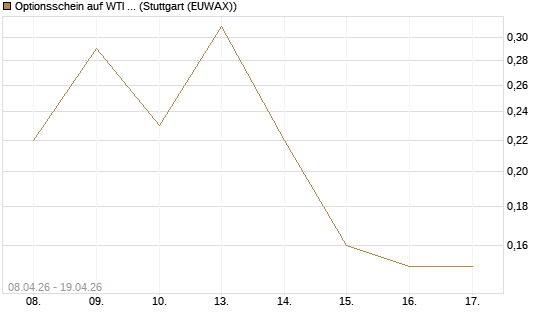 Optionsschein auf WTI Rohöl NYMEX 07/26 [Goldman Sachs Wertpapier GmbH] Chart