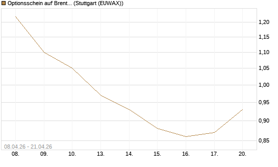 Optionsschein auf Brent Crude Rohöl ICE 08/26 [Goldman Sachs Wertpapier GmbH] Chart