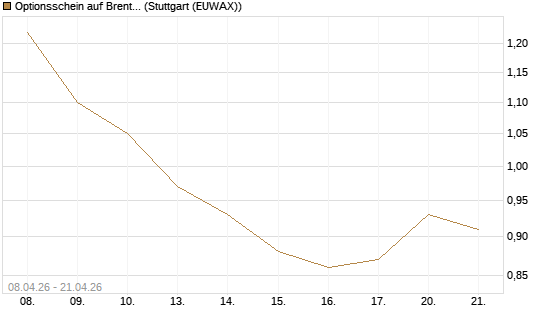 Optionsschein auf Brent Crude Rohöl ICE 08/26 [Goldman Sachs Wertpapier GmbH] Chart