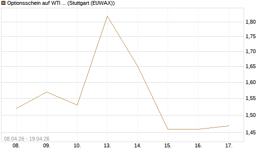 Optionsschein auf WTI Rohöl NYMEX 07/26 [Goldman Sachs Wertpapier GmbH] Chart