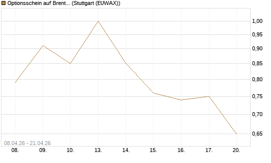 Optionsschein auf Brent Crude Rohöl ICE 08/26 [Goldman Sachs Wertpapier GmbH] Chart
