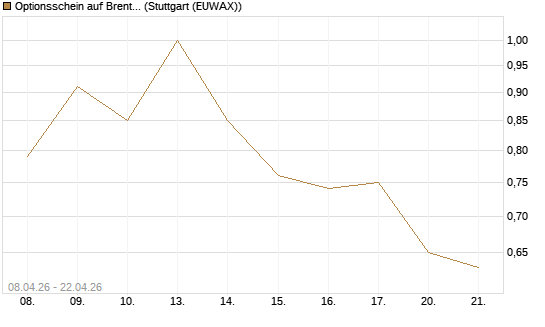 Optionsschein auf Brent Crude Rohöl ICE 08/26 [Goldman Sachs Wertpapier GmbH] Chart